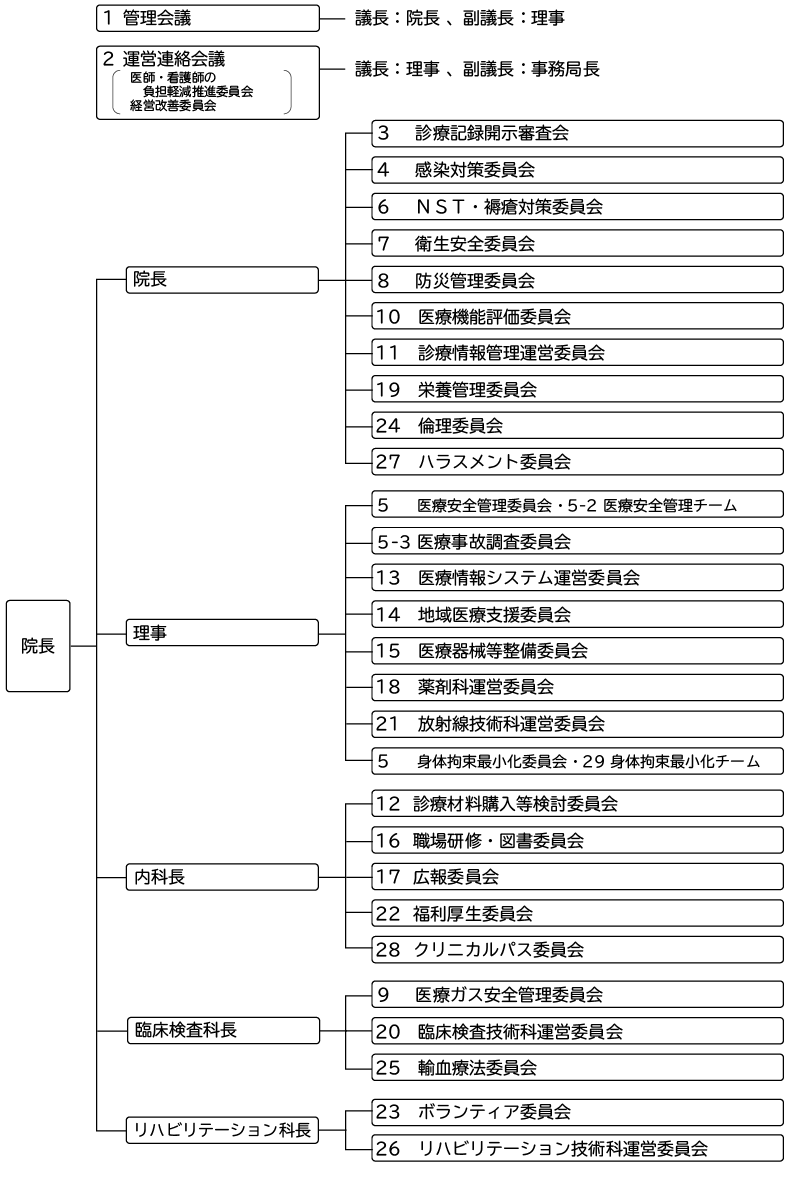 軽米病院委員会組織図