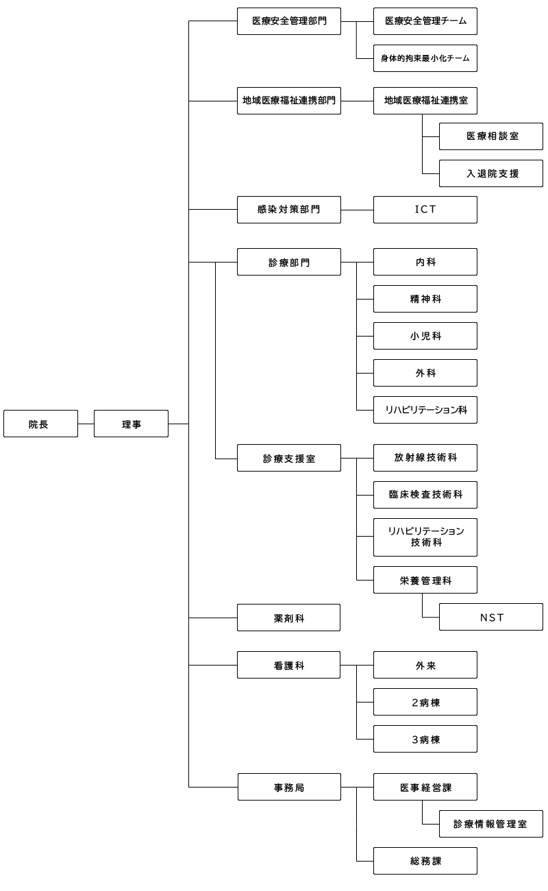 軽米病院組織図